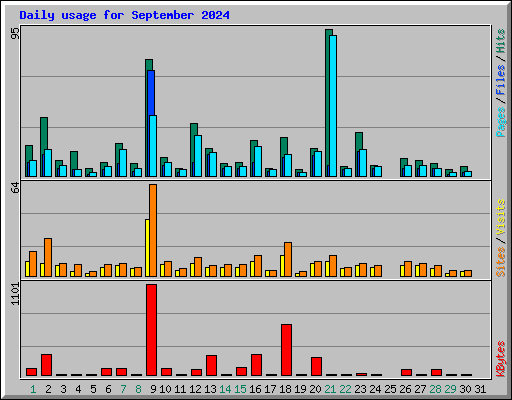 Daily usage for September 2024