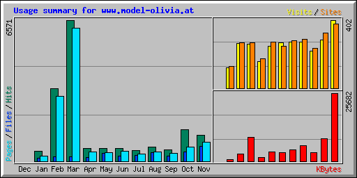 Usage summary for www.model-olivia.at